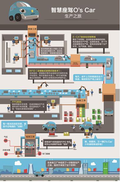 汽車制造業全新未來