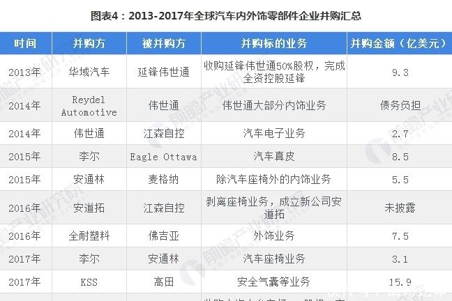 2018年全球汽車內外飾商場格局分析 工作整合正在進行時