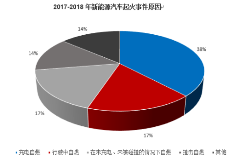 新能源汽車事故多發三元訂單顯著收縮