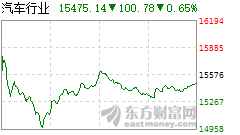 汽車汽配智能網聯系列之十一：工信部下發《汽車駕駛自動化分級》報批公示，汽車自動駕駛有望進入快車道