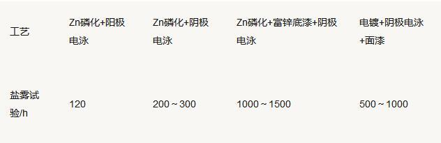 汽車緊固件的表面防護及技術發展
